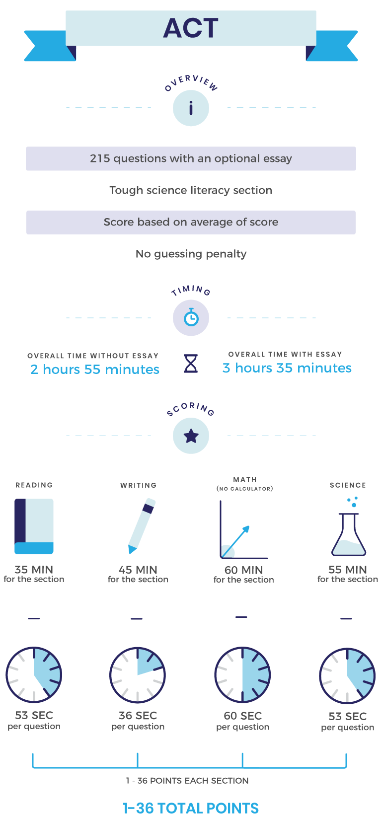 Infographic of how the ACT is scored