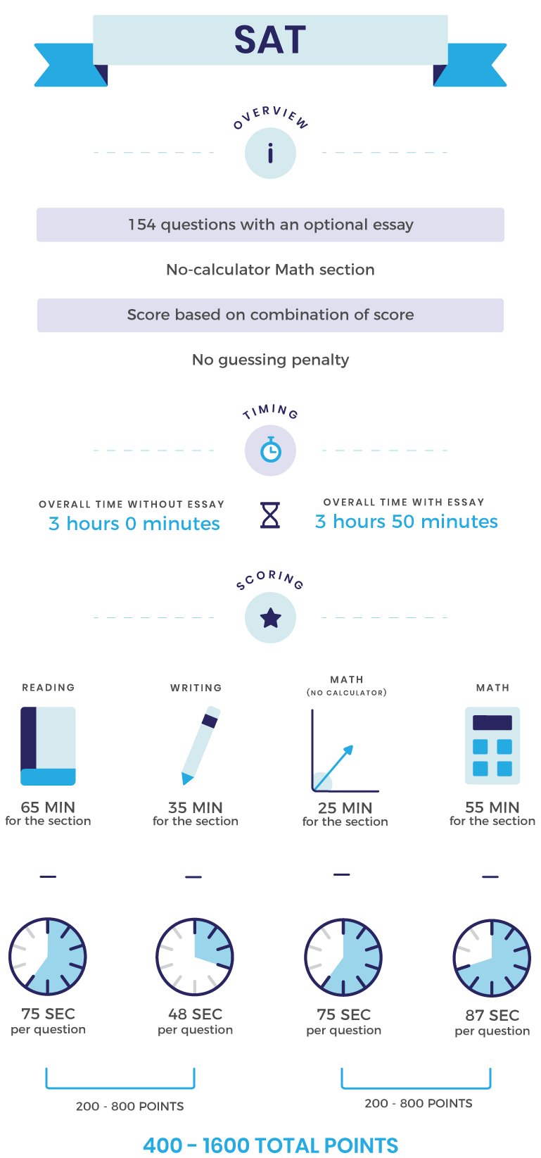 Infographic of how the SAT is scored